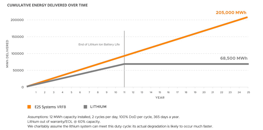 Chart showing Cumulative Energy Delivered Over Time - VRFB vs Lithium batteries