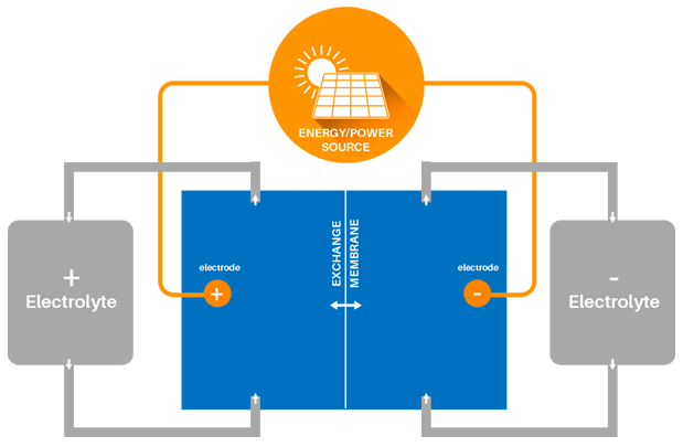 Diagram demonstrating the operation of a Redox Flow Battery.